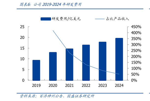 请问一下公司2019-2024年研发费用
