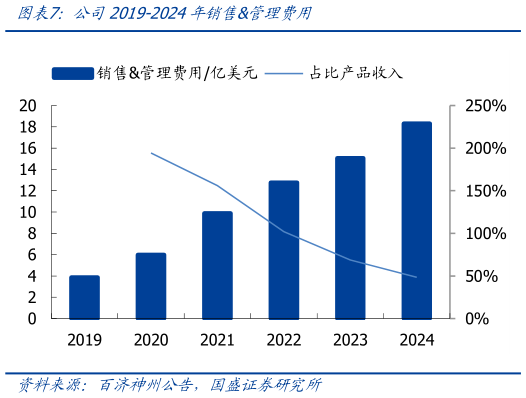 各位网友请教一下公司2019-2024年销售管理费用