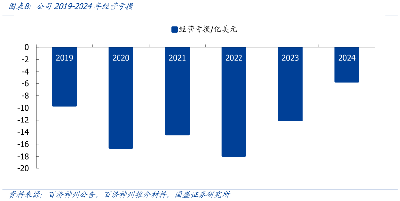 怎样理解公司2019-2024年经营亏损