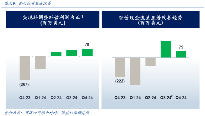 你知道公司经营显著改善