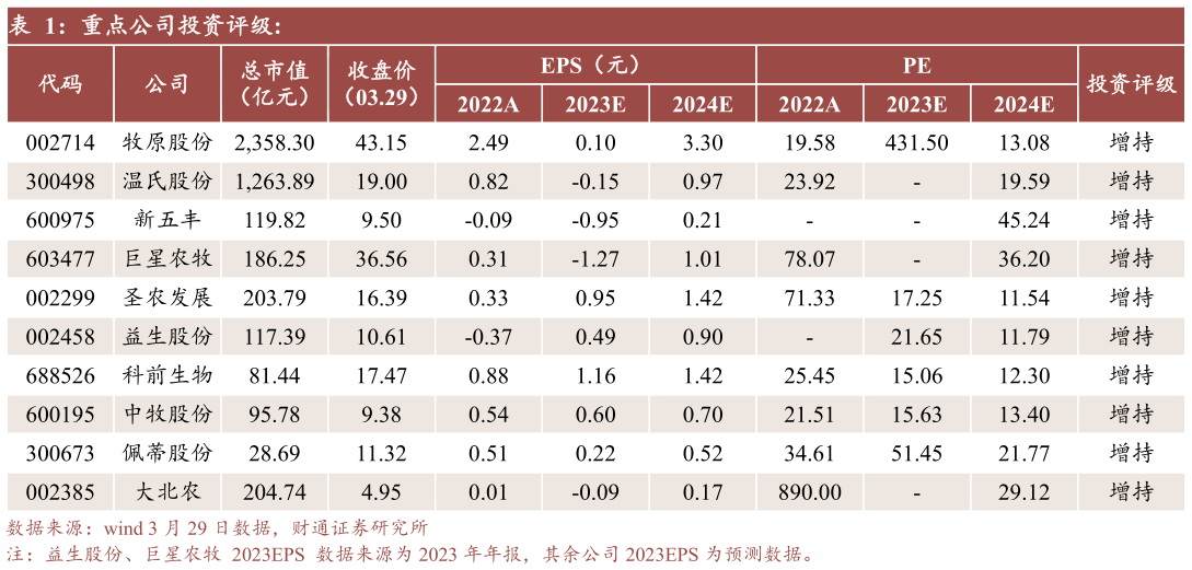 咨询大家重点公司投资评级:?