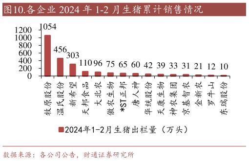 想问下各位网友.各企业 2024 年 1-2 月生猪累计销售情况?