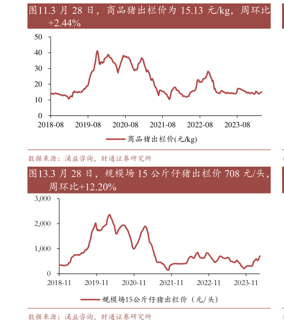 咨询下各位.3 月 28 日,商品猪出栏价为 15.13 元kg,周环比?