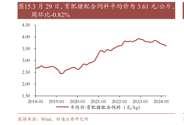 如何才能.3 月 29 日,育肥猪配合饲料平均价为 3.61 元公斤,?
