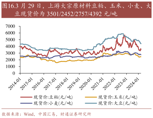 请问一下.3 月 29 日,上游大宗原材料豆粕、玉米、小麦、大?