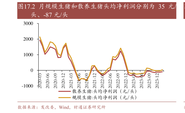 如何看待.2 月规模生猪和散养生猪头均净利润分别为 35 元?