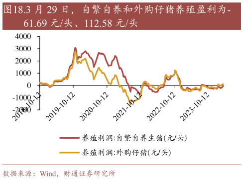 想问下各位网友.3 月 29 日,自繁自养和外购仔猪养殖盈利为-?