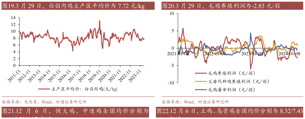 咨询下各位.3 月 29 日,白羽肉鸡主产区平均价为 7.72 元kg.3 月 29 日,毛鸡养殖利润为-2.83 元羽?