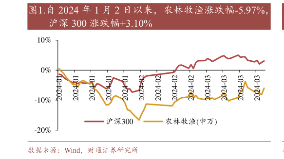 咨询下各位.自 2024 年 1 月 2 日以来,农林牧渔涨跌幅-5.97%,?