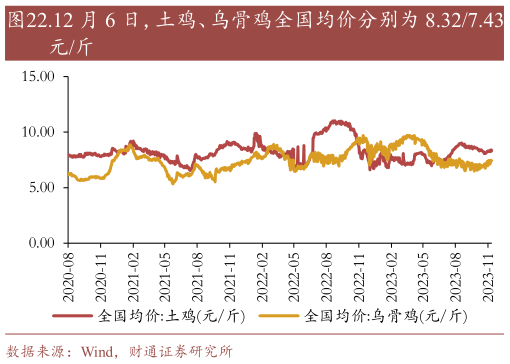 如何了解.12 月 6 日,土鸡、乌骨鸡全国均价分别为 8.327.43?