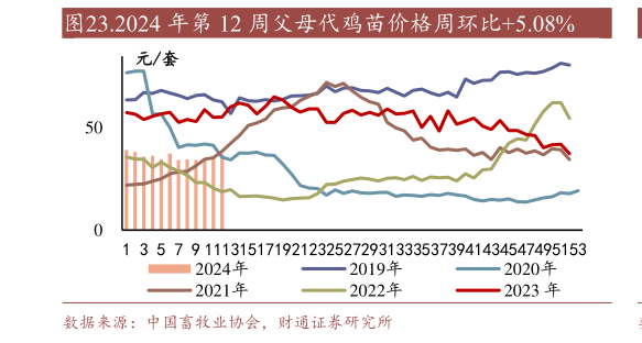 你知道.2024 年第 12 周父母代鸡苗价格周环比5.08%?