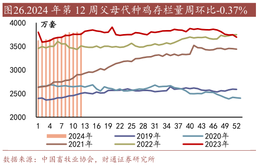 谁能回答.2024 年第 12 周父母代种鸡存栏量周环比-0.37%?