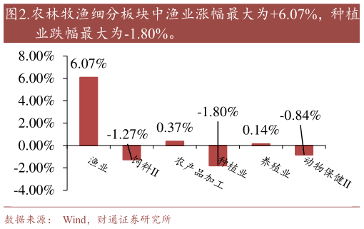 如何才能.农林牧渔细分板块中渔业涨幅最大为6.07%,种植?