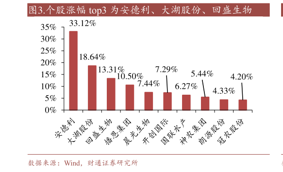 如何才能.个股涨幅 top3 为安德利、大湖股份、回盛生物?