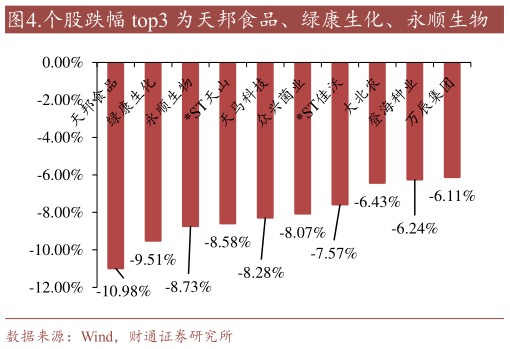 如何看待.个股跌幅 top3 为天邦食品、绿康生化、永顺生物?