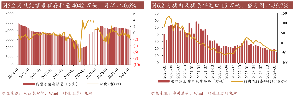 请问一下.2 月猪肉及猪杂碎进口 15 万吨,当月同比-39.7% ?