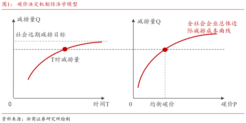 谁能回答碳价决定机制经济学模型