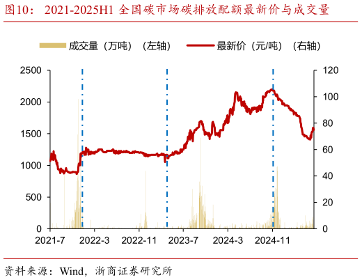 如何了解2021-2025H1 全国碳市场碳排放配额最新价与成交量