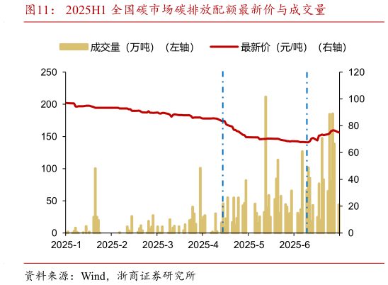 咨询下各位2025H1 全国碳市场碳排放配额最新价与成交量