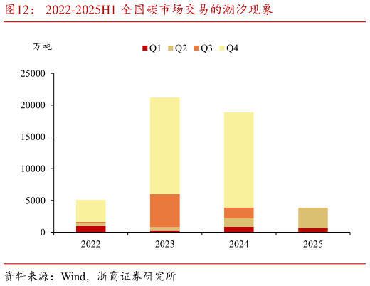 请问一下2022-2025H1 全国碳市场交易的潮汐现象