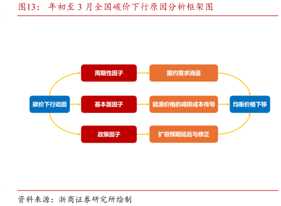 如何看待年初至 3 月全国碳价下行原因分析框架图