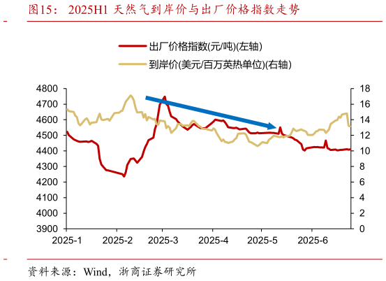 谁知道2025H1 天然气到岸价与出厂价格指数走势