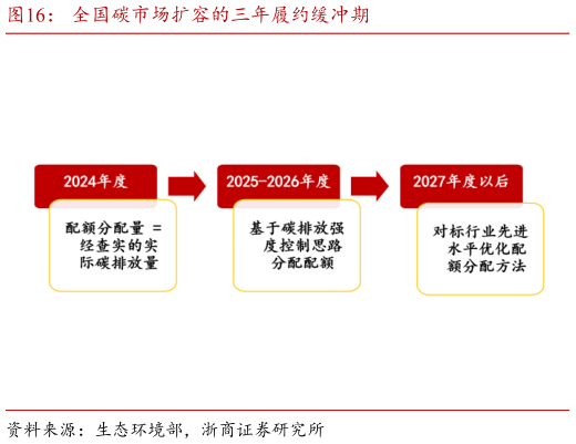 你知道全国碳市场扩容的三年履约缓冲期