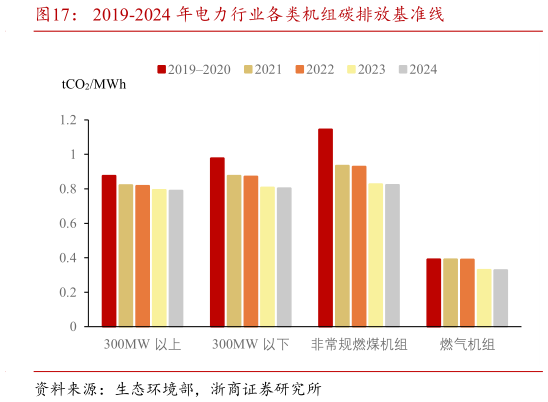 如何了解2019-2024 年电力行业各类机组碳排放基准线