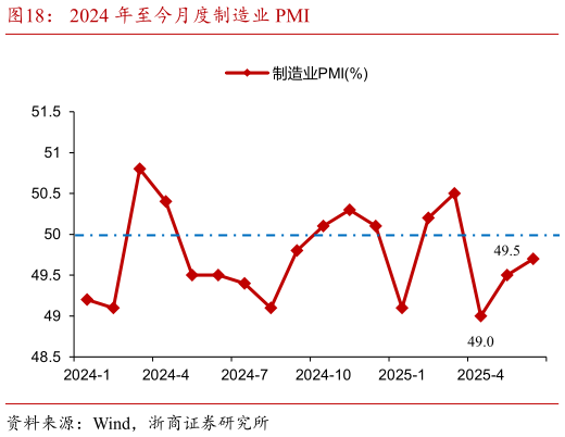 如何了解2024 年至今月度制造业 PMI