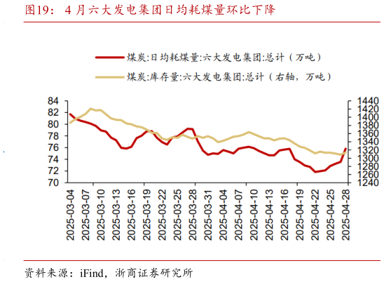 想关注一下4 月六大发电集团日均耗煤量环比下降