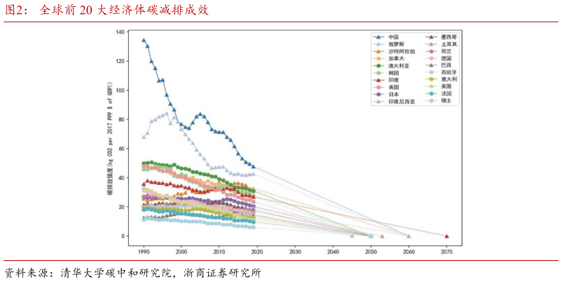 如何解释全球前 20 大经济体碳减排成效