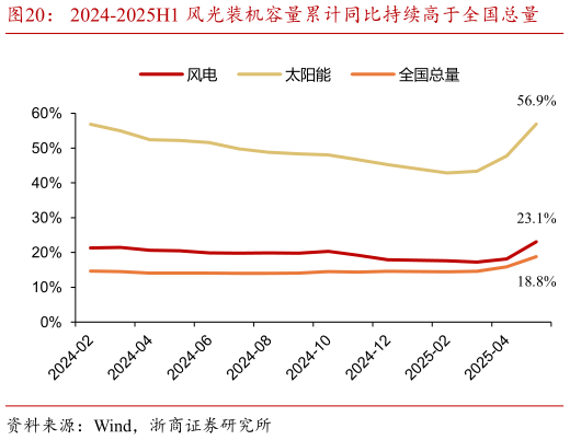 想问下各位网友2024-2025H1 风光装机容量累计同比持续高于全国总量