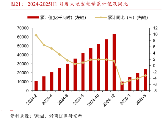 想关注一下2024-2025H1 月度火电发电量累计值及同比