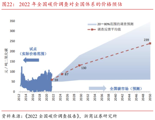 想问下各位网友2022 年全国碳价调查对全国体系的价格预估