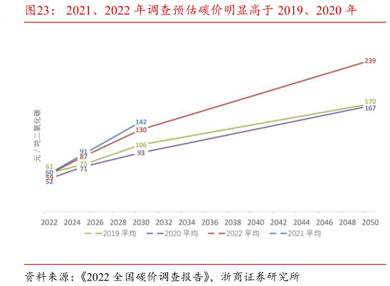 咨询大家2021、2022 年调查预估碳价明显高于 2019、2020 年