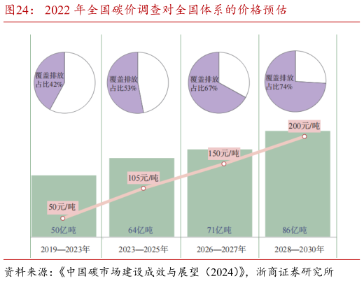 咨询下各位2022 年全国碳价调查对全国体系的价格预估