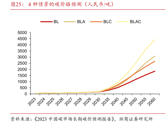 想问下各位网友4 种情景的碳价格预测（人民币吨）