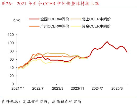 如何才能2021 年至今 CCER 中间价整体持续上涨