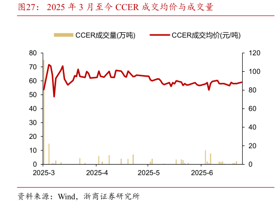 你知道2025 年 3 月至今 CCER 成交均价与成交量