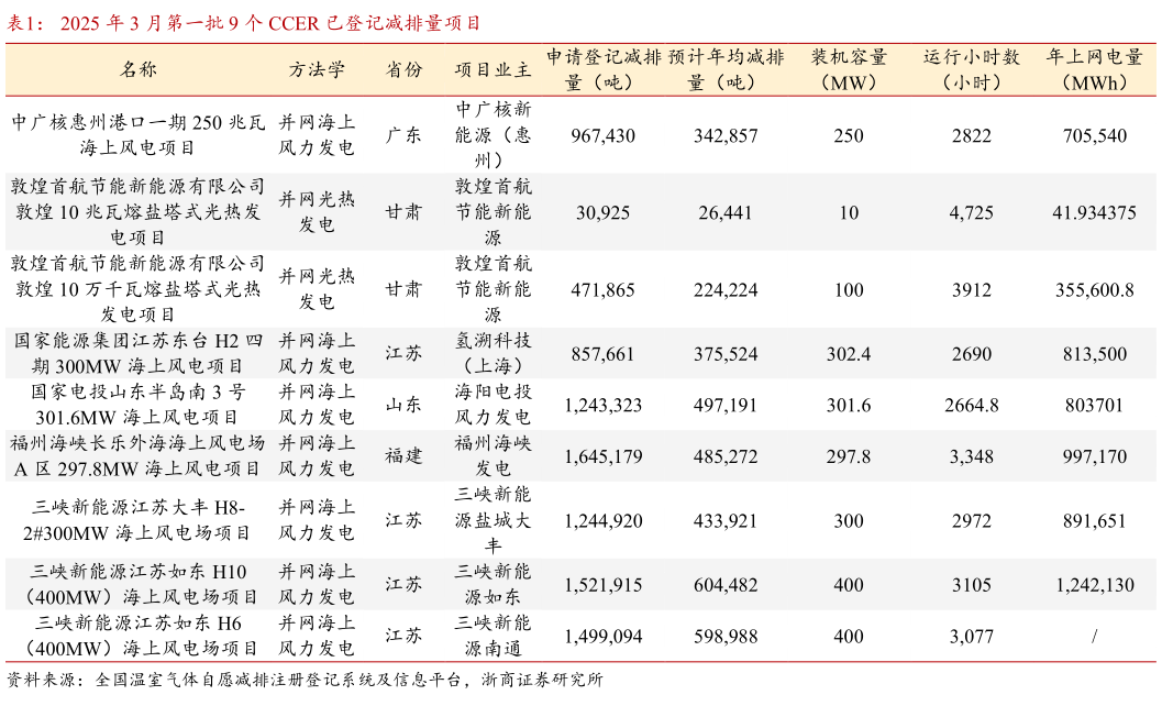 你知道2025 年 3 月第一批 9 个 CCER 已登记减排量项目