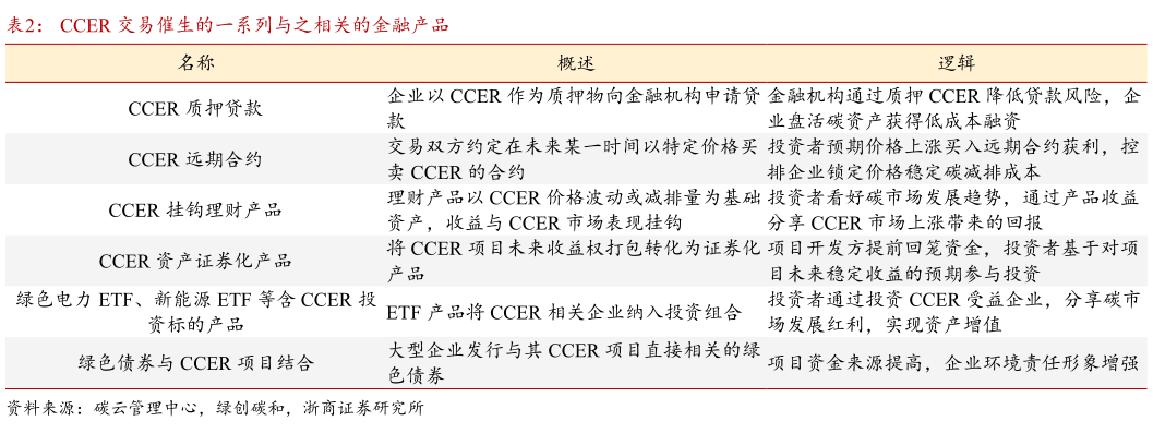 想问下各位网友CCER 交易催生的一系列与之相关的金融产品