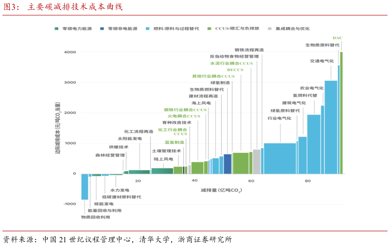 想问下各位网友主要碳减排技术成本曲线