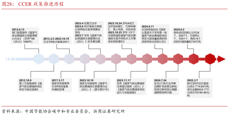 如何了解CCER 政策推进历程