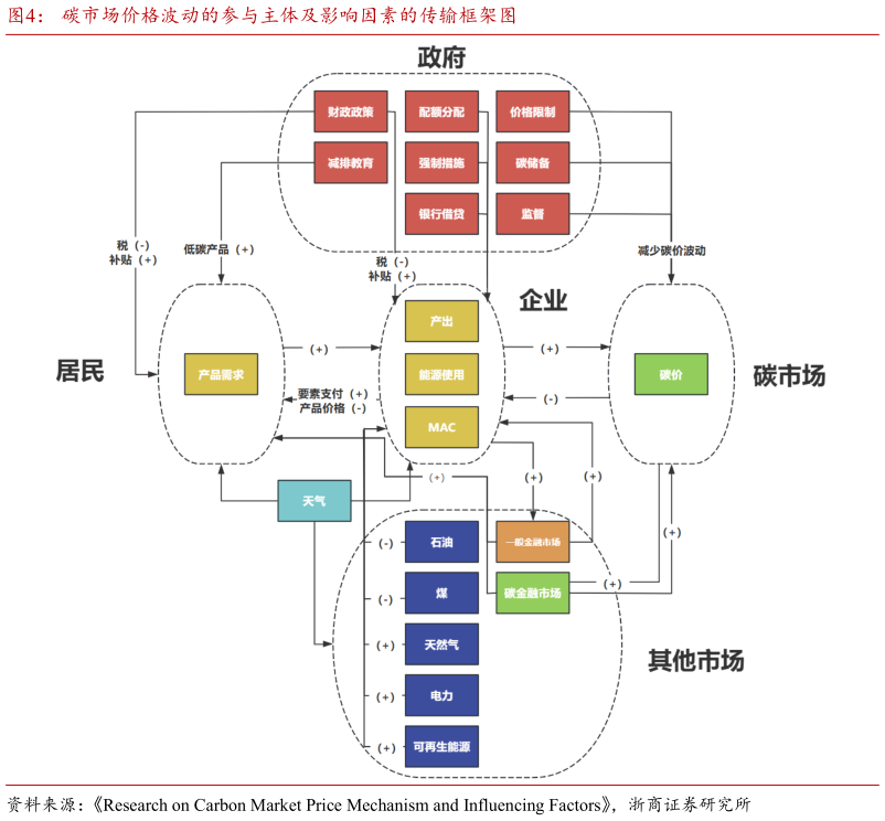 各位网友请教一下碳市场价格波动的参与主体及影响因素的传输框架图