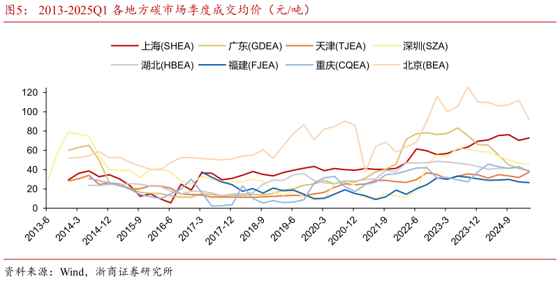 想关注一下2013-2025Q1 各地方碳市场季度成交均价（元吨）