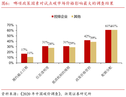 各位网友请教一下哪项政策因素对试点碳市场价格影响最大的调查结果