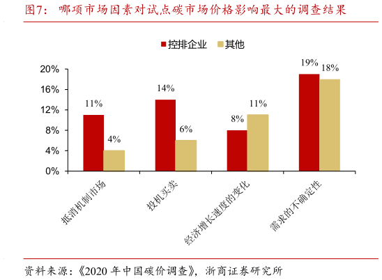 谁能回答哪项市场因素对试点碳市场价格影响最大的调查结果