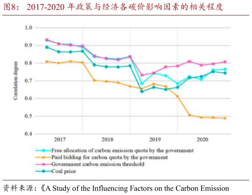 一起讨论下2017-2020 年政策与经济各碳价影响因素的相关程度