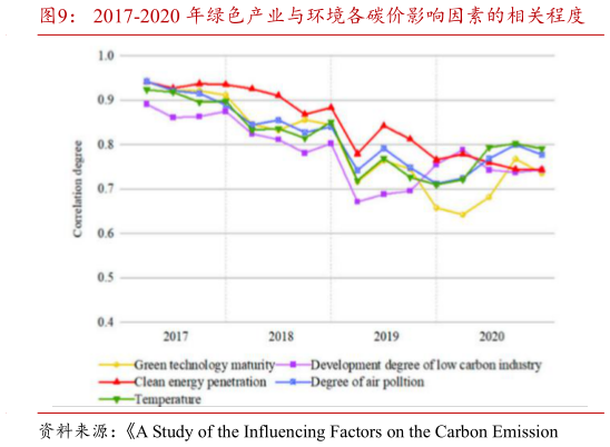 各位网友请教一下2017-2020 年绿色产业与环境各碳价影响因素的相关程度