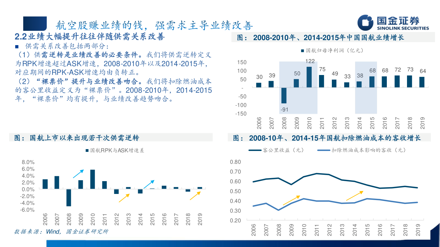 各位网友请教一下2.2业绩大幅提升往往伴随供需关系改善